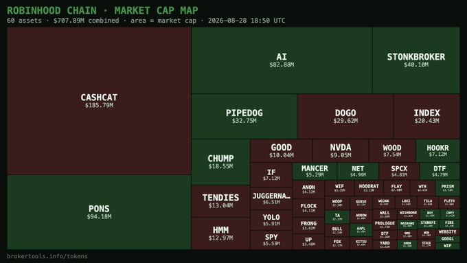 A 'ROBINHOOD CHAIN MARKET CAP MAP' treemap visualization showing 60 assets with $707.89M combined, with the largest blocks being CASHCAT ($185.79M), AI ($82.88M), and PONS ($94.18M).