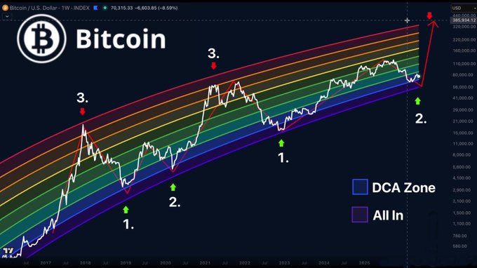 A Bitcoin (U.S. Dollar - 1W - INDEX) TradingView chart showing a long-term upward channel with colored bands, marked DCA Zone and All In entry points, labeled 1, 2, and 3, showing BTC at 70,315.33.