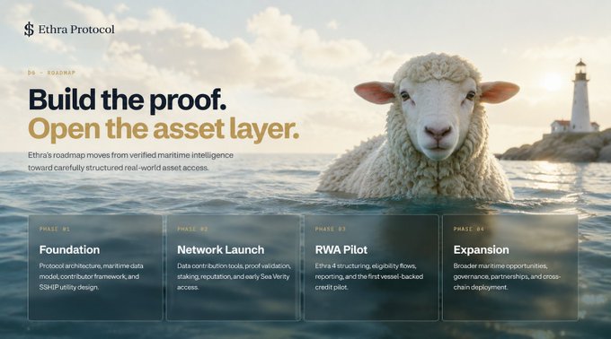 A promotional roadmap for 'Ethra Protocol' showing a lamb in water with a lighthouse, divided into four phases: 'Foundation', 'Network Launch', 'RWA Pilot', and 'Expansion'.