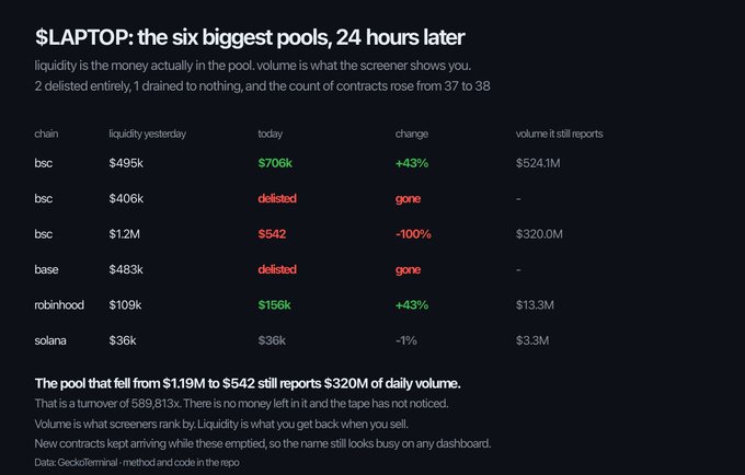 A data dashboard titled '$LAPTOP: the six biggest pools, 24 hours later' showing a table of liquidity changes across chains (bsc, base, robinhood, solana) with some pools delisted or drained, noting volume figures like $524.1M and $320.0M while actual liquidity sits in the thousands.