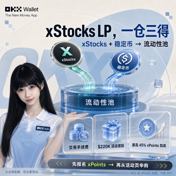 An OKX Wallet promotional advertisement in Chinese featuring a young woman, promoting 'xStocks LP' with the tagline '一仓三得' (one pool, three gains), highlighting features including trading fees, $220K activity rewards, and up to 45% xPoints bonus.