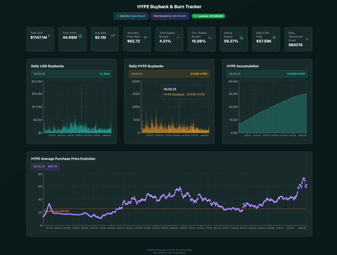 The image shows a page with various charts and graphs, including price data for a trading system that tracks the number of buybacks and burns. The chart is colored green, indicating daily transactions. The graph displays the change in prices from the days starting on June 6th, which could be related to a company like Hyper Liquid or another cryptocurrency.
