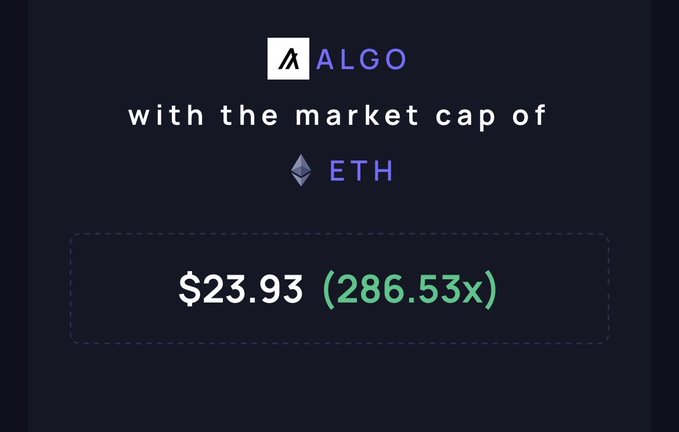 A graphic showing ALGO token with the market cap of ETH, displaying $23.93 with a (286.53x) multiplier in green text.