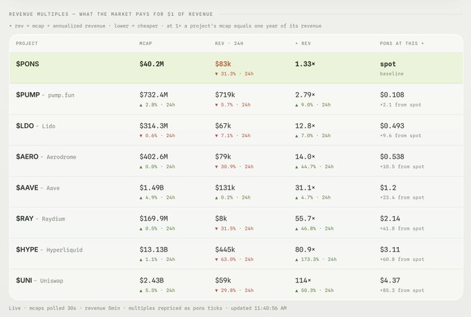 A revenue multiples dashboard comparing crypto projects, showing $PONS with a $40.2M mcap, $83k revenue, and 1.33× rev/mcap ratio, while $SPUMP leads at $732.4M mcap with 2.79× — supporting the post's claim that $PONS needs roughly 2× more growth in relative revenue to reach Pumpfun's level.