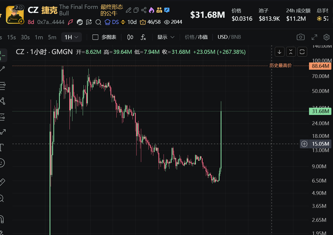A cryptocurrency trading chart displays the "CZ" token (ticker: Bull) on a 1-hour timeframe, showing a sharp recent price spike to $31.68M (+267.38%) after a significant downtrend, correlating with the post's announcement that CZ's donation address burned 700 million CZ and 400 million TCC tokens.