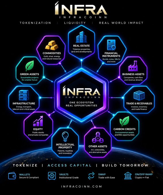A promotional infographic for INFRA INFRACOIN displays its tokenization ecosystem in glowing hexagons, covering categories like commodities, real estate, and green assets, with the website INFRACOINN.COM at the bottom.