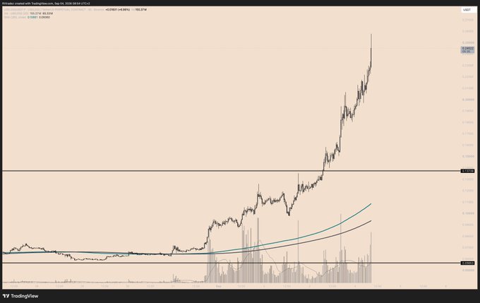 A TradingView chart of the KAVE/USDT pair on Sep 04, 2024, showing a sharp upward price spike with notable volume increase.
