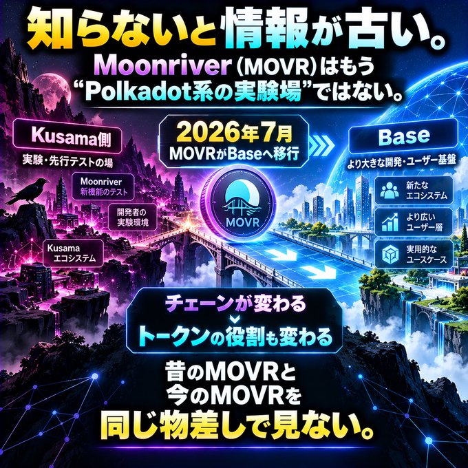A Japanese-language infographic titled '知らないと情報が古い' (Information gets old if you don't know) announcing that Moonriver (MOVR) is migrating from Kusama to Base in July 2026, describing it as moving from a 'Polkadot experimental field' to a more practical development/user base.