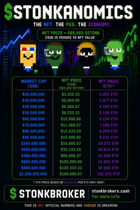 A pixel-art infographic titled '$STONKANOMICS: THE NFT. THE PEG. THE ECONOMY' explains that NFT price equals 666,666 $STONK with a table showing market cap values from $20M to $1B and their corresponding NFT prices in USD and ETH, branded as '$STONKBROKER' with a disclaimer 'CHESUS IS DREAMING'.