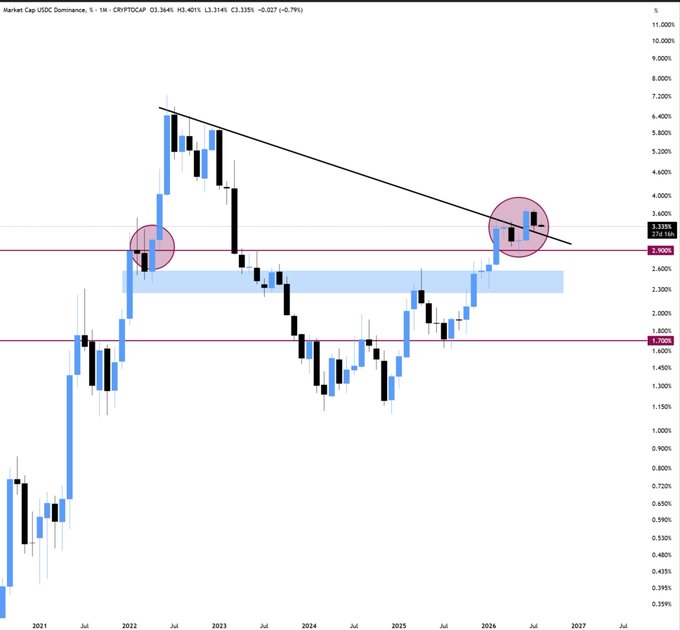 A cryptocurrency chart displays USDC.D (Market Cap USDC Dominance) trading at 3.335% with a -0.057% change, showing price action from 2021 to projected 2027 with key support and resistance zones highlighted by pink horizontal lines at approximately 1.80% and 2.90%, alongside a descending trendline and circled areas indicating recent tests of the resistance level near 2.90%. The chart illustrates the post's point that despite USDC dominance's recent attempt to break below its multi-year support trendline, it has held above this level, suggesting final capitulation in altcoins may still be ahead rather than a confirmed market bottom.