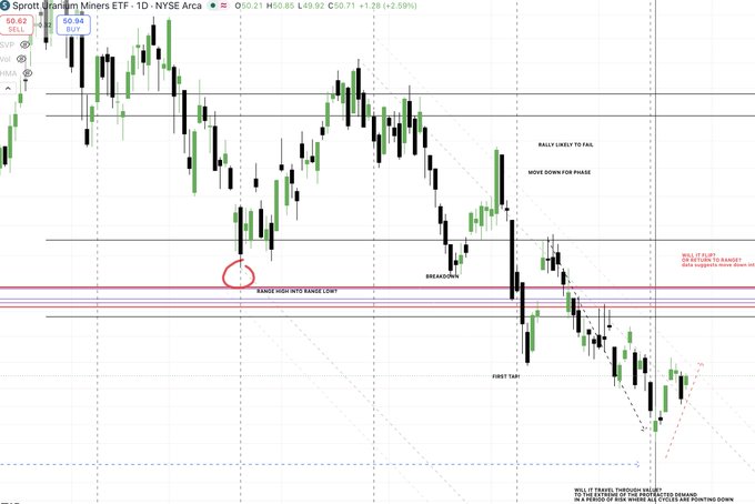 A daily candlestick chart of Sprott Uranium Miners ETF (URNM) on NYSE Arca showing a bearish market structure with key technical annotations including a "RANGE HIGH INTO RANGE LOW," "BREAKDOWN," "FIRST TAP," and notes indicating "RALLY LIKELY TO FAIL," "MOVE DOWN FOR PHASE," and "WILL IT REJECT THROUGH 48.65?" to "WE WILL REJECT, HENCE BREAKING RANGE CLOSES AND POINTING DOWN," illustrating the downward price action and money flow context referenced in the post.