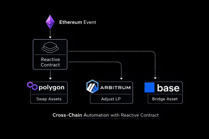 The image illustrates Reactive Contract's cross-chain automation capabilities, showing how an Ethereum event triggers a Solidity contract that simultaneously executes actions on multiple networks: swapping assets on Polygon, adjusting liquidity pools on Arbitrum, and bridging assets to Base. The diagram visually reinforces the post's message about true on-chain automation that eliminates fragmented liquidity and manual bridging by enabling a single contract to coordinate complex operations across multiple chains.
