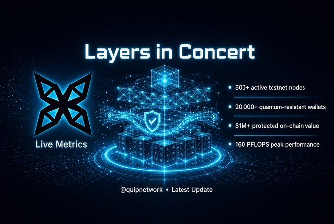 A digital graphic titled 'Layers in Concert' by @quipnetwork showcases 'Live Metrics' with a glowing blue geometric design, listing 500+ testnet nodes, 20,000+ wallets, $1M+ protected value, and 160 PFLOPS performance.