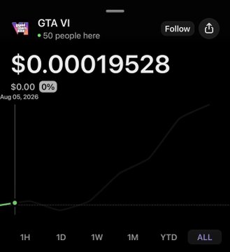 A stock or cryptocurrency chart showing the ticker 'GTA VI' with a current price of '$0.00019528' as of 'Aug 05, 2026', displaying an upward trend line on the 'ALL' timeframe.