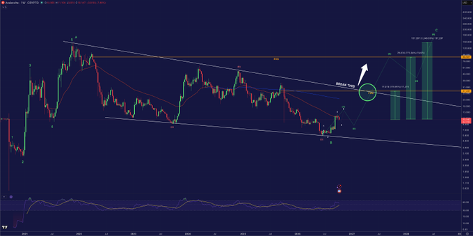 A technical analysis candlestick chart for BNB/USDT showing a breakout from a descending channel with Elliott Wave annotations pointing upward toward target levels.