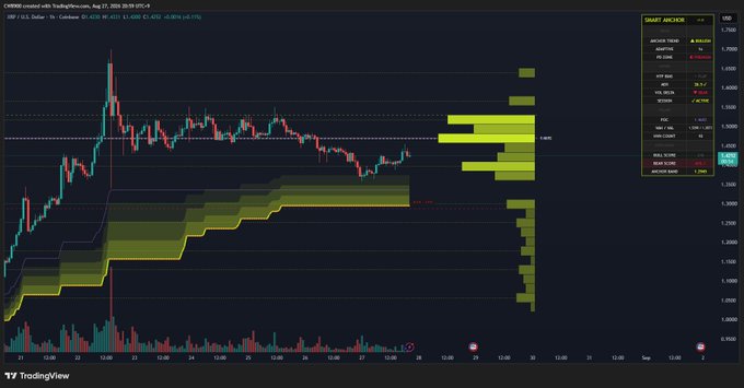 A TradingView candlestick chart of XRP/USD on Coinbase showing price action with volume profile and order block indicators.