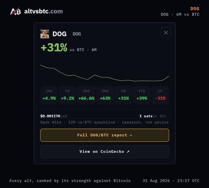 Cryptocurrency performance chart from altvsbtc.com showing DOG up +31% vs BTC over 6 months, with $0.001170 USD price and 1 sat in BTC, ranked #114.