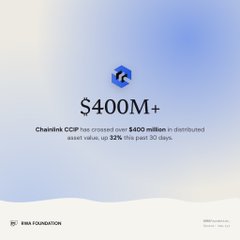 The image highlights that Chainlink CCIP has surpassed $400 million in distributed asset value, marking a 32% increase over the past 30 days. This visualization reinforces the post's message about Chainlink's growing role in Real World Assets (RWA) by showcasing the milestone achievement of its Cross-Chain Interoperability Protocol.