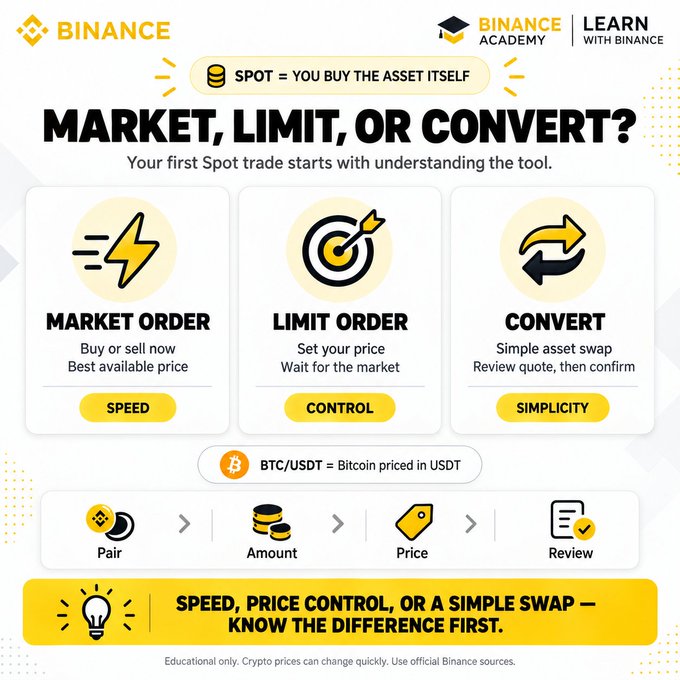 A Binance Academy educational infographic titled "Market, Limit, or Convert?" explaining that spot trading means "you buy the asset itself," with three illustrated options: Market Order (buy/sell now at the best available price, emphasizing Speed), Limit Order (set your price and wait for the market, emphasizing Control), and Convert (simple asset swap, review quote then confirm, emphasizing Simplicity), followed by a four-step workflow showing Pair → Amount → Price → Review for BTC/USDT (Bitcoin priced in USDT), and a footer reminder about price volatility.