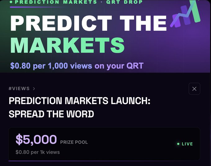 The image promotes a Prediction Markets creator program offering $0.80 per 1,000 views on eligible QRTs, featuring a $5,000 prize pool for spreading the word about the launch. The accompanying caption invites users to join via creators.solanafunded.com, directly tying into the promotional graphic's call to action.