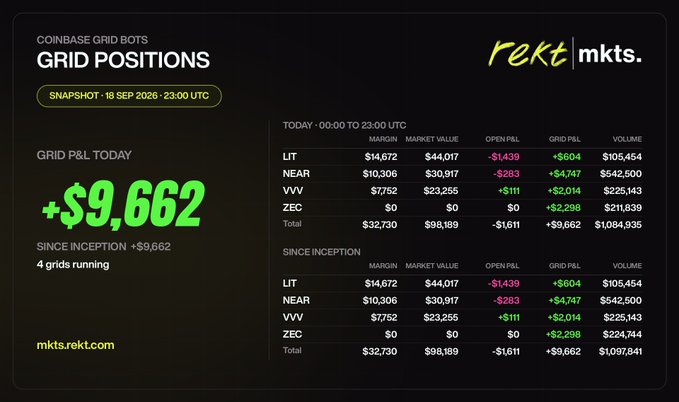 The image shows a Coinbase Grid Bot dashboard from rekt/mkts. displaying a daily P&L of +$9,662 across four active grids (LIT, NEAR, VVV, ZEC), with a total market value of $98,189 and volume of $1,084,935 as of September 18, 2026. The satirical caption suggests that running these grid bots is a hands-off way to generate consistent returns—a passive income strategy the poster jokes is "easy," contrasting with the common complaint about manually trading.