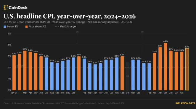 A CoinDesk bar chart displays U.S. headline CPI year-over-year inflation from January 2024 through September 2026, color-coded to indicate readings below or at/above the Fed's 2% target. The September 2026 figure of 3.7% (shown in orange) exceeds expectations and marks a notable jump from recent months, illustrating the hotter-than-expected inflation print that pressured Bitcoin lower.