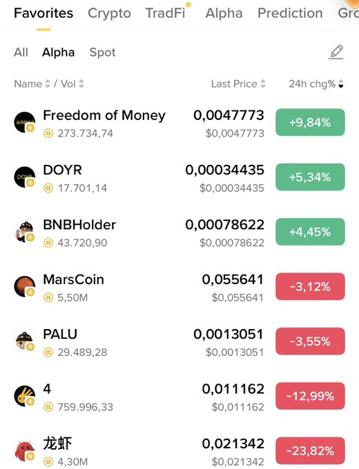 The image shows a cryptocurrency trading interface displaying seven memecoins in an "Alpha" category under the Favorites tab, including Freedom of Money (+9.84%), DOYR (+5.34%), BNBHolder (+4.45%), MarsCoin (-3.12%), PALU (-3.55%), 4 (-12.99%), and 龙虾 (-23.82%), each with their last price and 24-hour change percentage. The screenshot visually reinforces the post's claim by showing the specific memecoin portfolio the author has accumulated, all listed under the "Alpha" tab, with a mix of gains and losses in the last 24 hours—suggesting conviction beyond short-term performance.