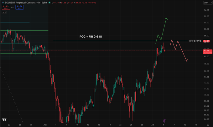 A SOLUSDT perpetual contract chart on Bybit shows price action approaching the $81.63 level, with annotations marking a "POC + FIB 0.618" at the "KEY LEVEL" around $82.80, and arrows indicating potential short entry after a backtest of the $82–$83 zone before a downward move to roughly $80.