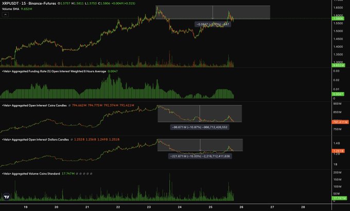 A TradingView chart of XRPUSDT 15-minute Binance Futures showing price declining 5.17% from ~$1.6616 to ~$1.5753, accompanied by Vician Aggregate indicators displaying funding rate, open interest in coins (down 10.07% to 791,257,506), open interest in dollars (down 19.05% to ~$2.31B), and volume claims, illustrating the broader post's argument that open interest has fallen more sharply than price during XRP's pullback.