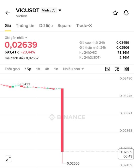 A Binance chart for VIC/USDT (Viction) perpetual futures showing a price of 0.02639, down 23.44%, displaying a dramatic price drop on the 15-minute timeframe.