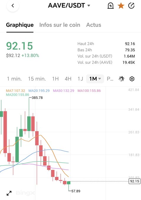 A Binance chart for the AAVE/USDT pair shows AAVE at $92.15, up 13.80% in 24 hours, ironically contradicting the "pumping" claim as the candlesticks clearly display a sharp downtrend from a recent high of $385.78 to a low of $57.89.