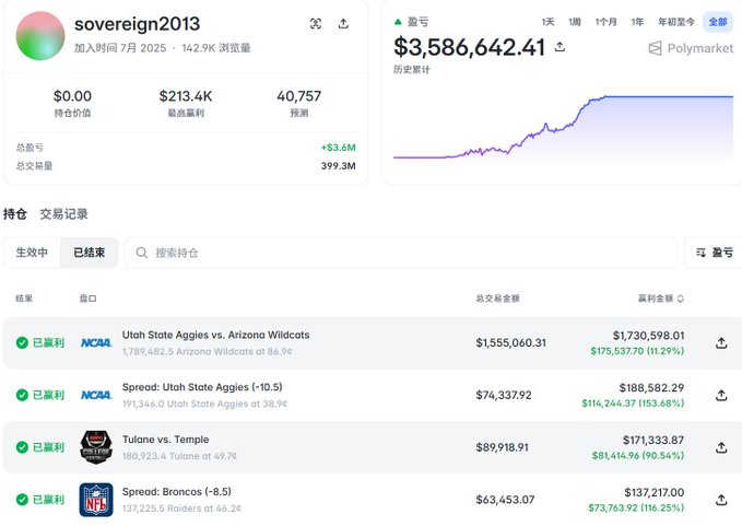 A Polymarket portfolio dashboard for user "sovereign2013" showing a total profit of $213.4K ($3.6M total volume) with a chart displaying $3,586,642.41 in historical earnings, and a list of settled sports betting positions on NCAA, College Football, and NFL events.