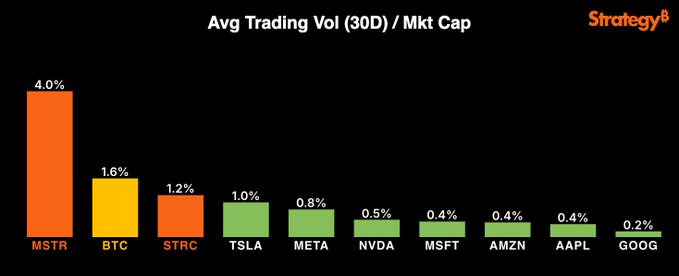 The bar chart titled "Avg Trading Vol (30D) / Mkt Cap" compares the 30-day average trading volume relative to market capitalization across various assets, with MSTR leading at 4.0%, followed by BTC at 1.6% and STRC at 1.2%, while traditional stocks like TSLA, META, NVDA, MSFT, AMZN, AAPL, and GOOG show significantly lower ratios ranging from 0.2% to 1.0%. This visualizes the post's claim of heightened market interest in digital capital and equity, particularly highlighting MSTR, BTC, and STRC as standout performers during the typically slow summer months.