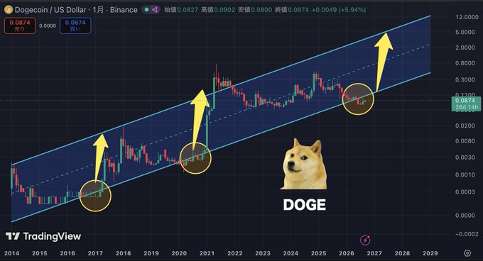 A TradingView monthly chart of Dogecoin / US Dollar on Binance shows an ascending channel pattern from 2014 to 2029, with yellow arrows and circles highlighting historical breakout points and a Shiba Inu 'DOGE' mascot in the center.