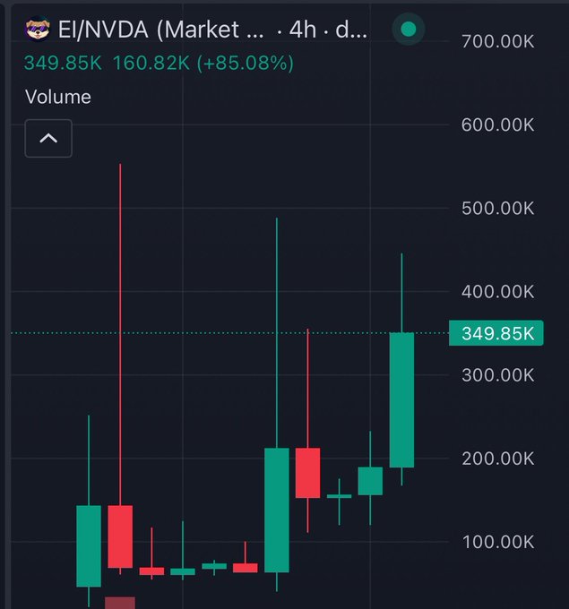 A cryptocurrency trading chart for 'EI/NVDA' showing volume data on a 4h timeframe, with a current value of 349.85K and a gain of +85.08%.