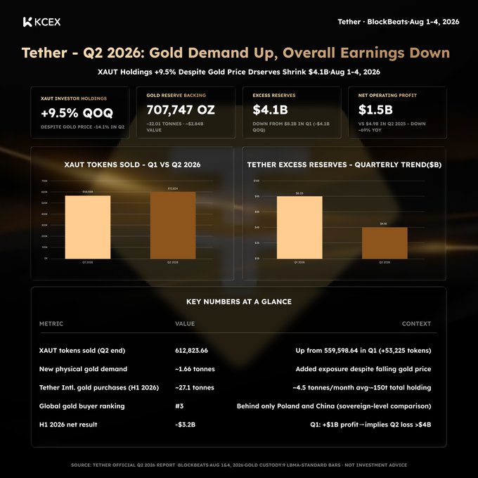 The image is a data dashboard from KCEX titled "Tether - Q2 2026: Gold Demand Up, Overall Earnings Down," showing that XAU₮ investor holdings grew 9.5% QoQ to 612,823.66 tokens (707,747 oz, ~22.01 tonnes) despite a 14.1% gold price drop, with Tether International's H1 purchases of ~27.1 tonnes ranking it #3 globally behind Poland and China. It also highlights declining financials, including excess reserves falling to $4.1B from $8.2B in Q1 and net operating profit dropping to $1.5B, reflecting a $3.2B H1 2026 net loss—visualizing the post's contrast between strong gold accumulation and weakening overall earnings.