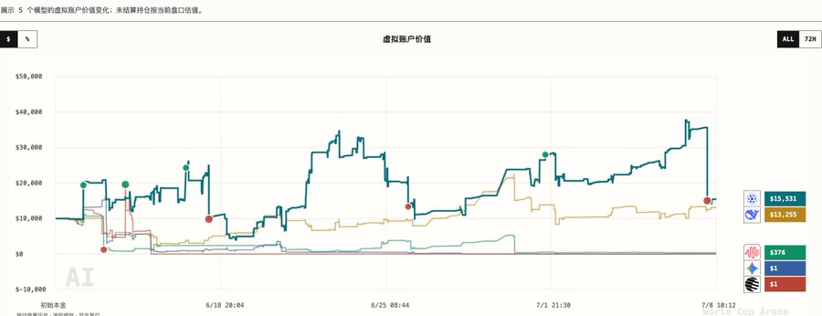 A line chart displaying virtual account values over time from 6/18 to 7/1, with values peaking around $35,000, tracked on the Cup Arena platform with legend totals of $15,531, $13,255, $778, $1, and $1.