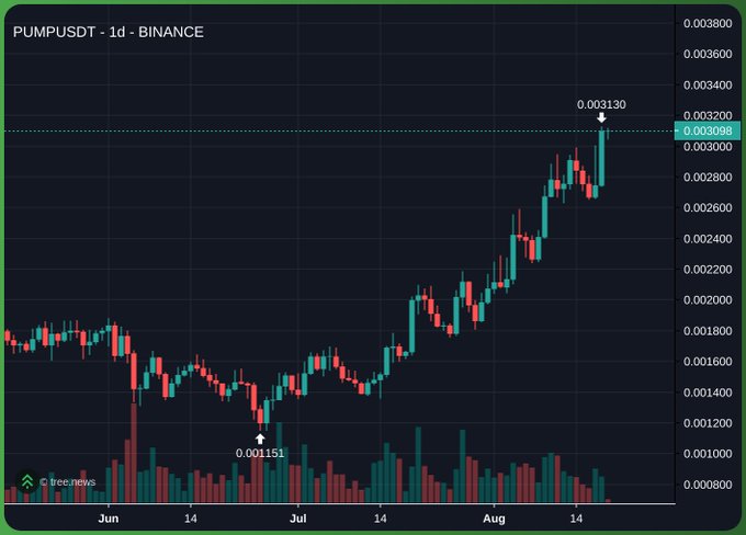 A daily candlestick chart of PUMPUSDT on Binance shows a sharp upward trend from mid-July lows around 0.001151 to recent highs reaching 0.003130, near a resistance level at 0.003098, visually illustrating the strong "faucet runner" rally referenced in the post.