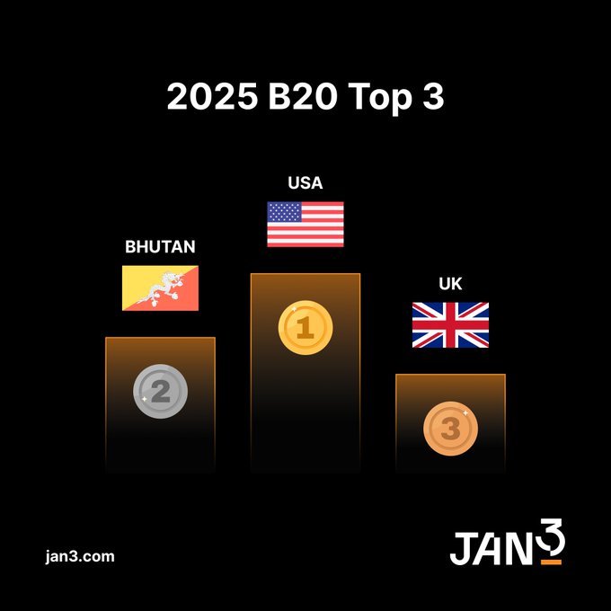 An infographic titled "2025 B20 Top 3" shows a podium ranking the United States in 1st place, Bhutan in 2nd, and the UK in 3rd for sovereign Bitcoin adoption, with country flags displayed above each tier and the Jan3 logo at the bottom.