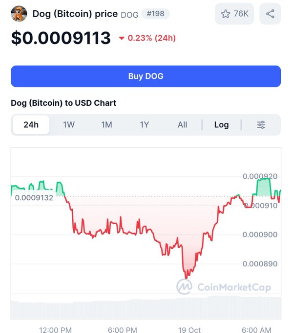 The image is a CoinMarketCap chart for **Dog (Bitcoin) ($DOG)** showing a 24-hour price decline of 0.23% to $0.0009113, with a dip and recovery pattern over the period. This supports the post's claim that $DOG is the original ("Og") memecoin, using its modest price action to contrast it against newer Solana-based competitors.