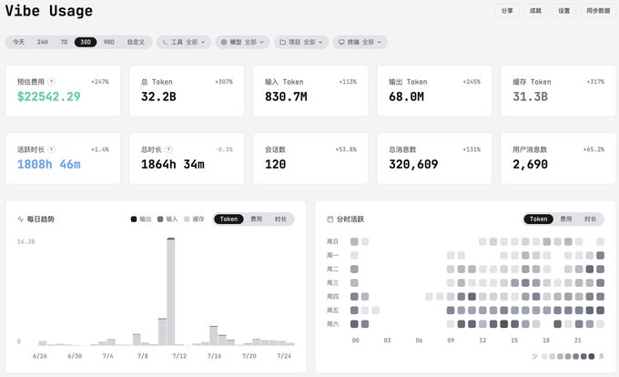 This "Vibe Usage" dashboard shows a total of 32.2 billion tokens consumed, with an input of 830.7M tokens and an output of 68.0M tokens, indicating a significant increase in token usage as mentioned in the post.