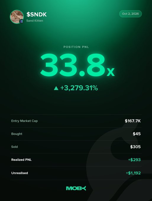 A Moby Mobile "Win Alert" showcasing a trader under the username "Sand Kitten" who achieved a 33.8x position PnL (+3,279.31%) on $SNDK, turning a $45 buy into $305 sold plus $1,192 unrealized gains, with entry market cap of $167.7K. The image directly visualizes the post's highlighted trade, displaying the standout return metrics and growth since the token was trending on Moby.