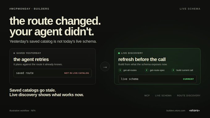 A dark-themed graphic explaining MCP (Model Context Protocol) Monday Builders concept titled 'the route changed. your agent didn't.', comparing a 'saved yesterday' stale catalog versus 'live discovery' schema, with branding from ELOA and a note about an illustrative workflow.