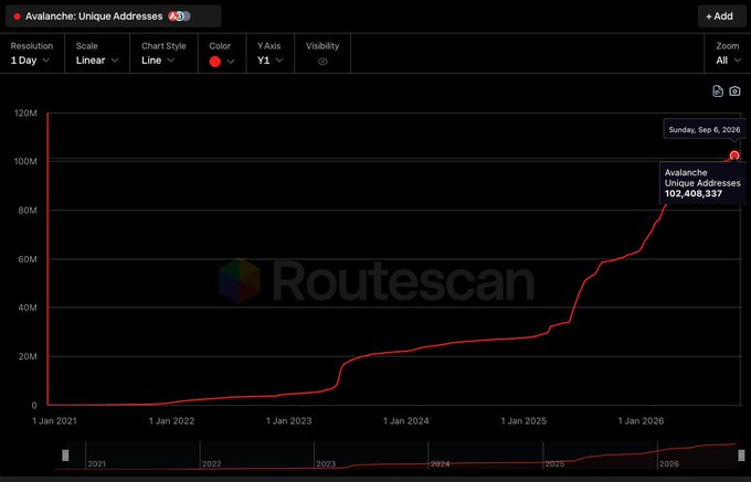 A Routescan line chart titled 'Avalanche: Unique Addresses' showing growth from near zero in January 2021 to over 100M by September 2026, with the latest data point labeled 102,408,337.
