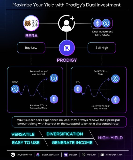 A dark-themed promotional graphic titled 'Maximize Your Yield with Prodigy's Dual Investment' showing BERA and ETH/USDC flow through the Prodigy platform with Buy Low and Sell High strategies.
