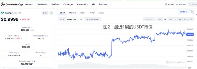 The image is a CoinMarketCap page showing Tether (USDT) priced at $0.9999 with a 0.01% decline, featuring a chart of its market cap over the past week that fluctuates between approximately $183.2B and $183.4B. This visual supports the caption "图2：最近1周的USDT市值" by illustrating USDT's stable yet slightly elevated market valuation trend over the 7-day period.