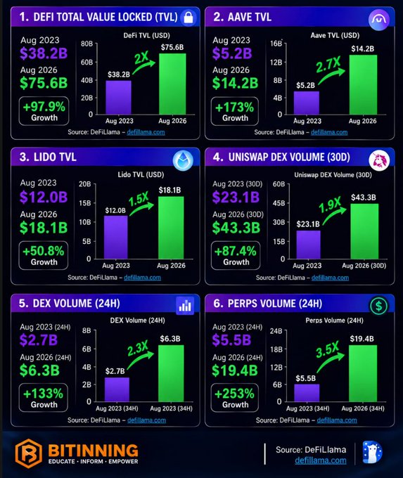 A dark-themed infographic from Bitinning displays DeFi growth metrics comparing August 2023 to August 2026, highlighting: DeFi Total Value Locked growing 97.9% from $38.2B to $75.6B, Aave TVL increasing 173% from $5.2B to $14.2B, Lido TVL rising 50.8% from $12.0B to $18.1B, Uniswap 30D DEX Volume up 87.4% from $23.1B to $43.3B, DEX 24H Volume growing 133% from $2.7B to $6.3B, and Perps 24H Volume surging 253% from $5.5B to $19.4B, with all data sourced from DeFiLlama.