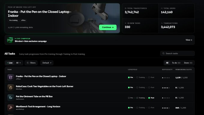 A dark-themed dashboard displaying task progress statistics, including 3,762,742 total trajectories, 142,160 total users, and tasks like 'Franka - Put the Pen on the Closed Laptop - Indoor' and 'RoboCasa: Cook Two Vegetables on the Front-Left Burner'.