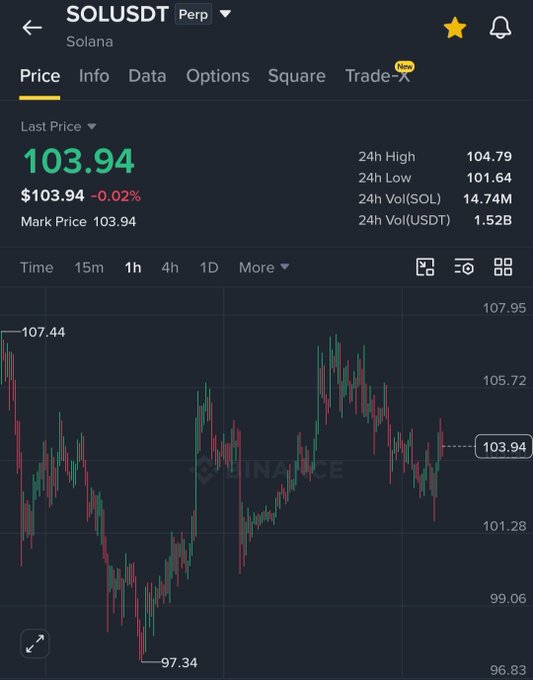 The image displays a Binance perpetual futures chart for SOL/USDT, showing Solana's last price at $103.94 (down 0.02%), with a 24-hour range of $101.64-$104.79 and trading volume of 14.74M SOL. The candlestick chart illustrates recent price action consolidating after hitting a low of $97.34, visually supporting the post's claim of $SOL maintaining strength and holding key support levels.