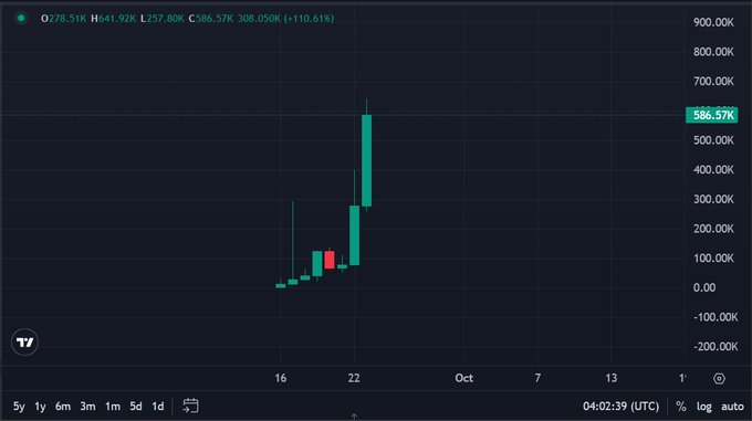 A TradingView candlestick chart shows a cryptocurrency with ticker value 278.51K, reaching a high of 641.92K and current price of 586.57K, displaying a massive 110.61% gain with sharp upward price action. The dramatic price spike visualized in the chart aligns with the post's claim that memecoins on the Arc chain can deliver substantial gains for traders who learn to play the platform differently.